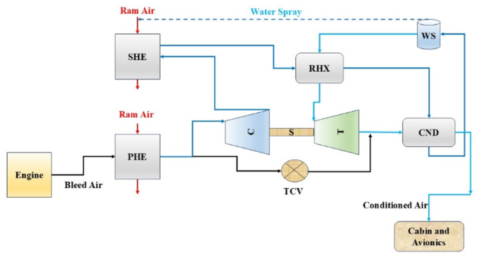 Dynamic analysis of two-wheel bleed air environment control system of the aircraft - Discover Mechanical Engineering