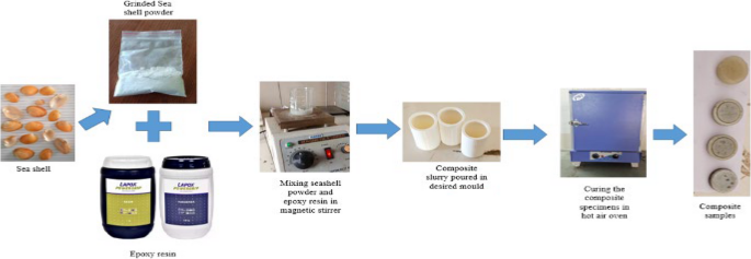Experimental study on tribological behaviour of seashell powder-reinforced epoxy composites - Discover Mechanical Engineering