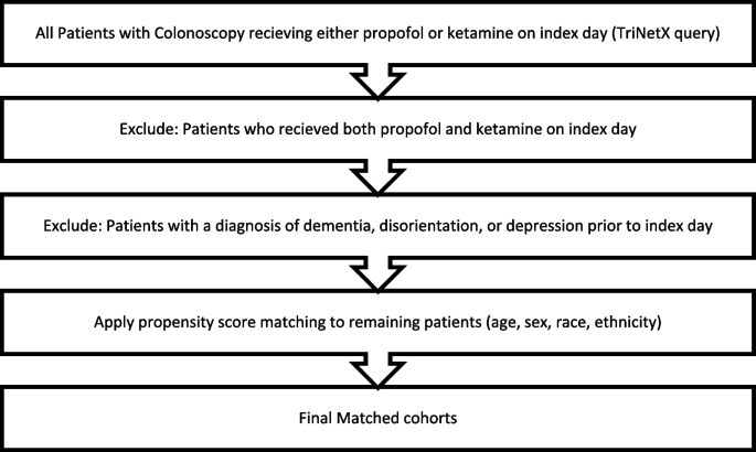 Post anaesthesia cognitive outcomes in propofol vs ketamine  