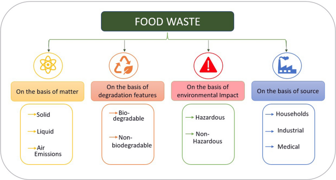 Microbial approaches for sustainable upcycling of food waste and resource recovery - Discover Environment