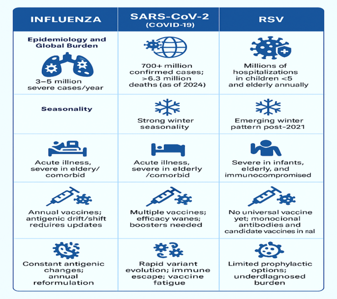 A comparative review on the epidemiology of influenza, COVID-19 and respiratory syncytial viruses