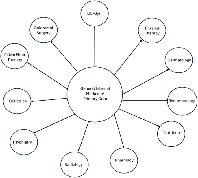Optimizing evidence based primary care framework for inflammatory bowel disease