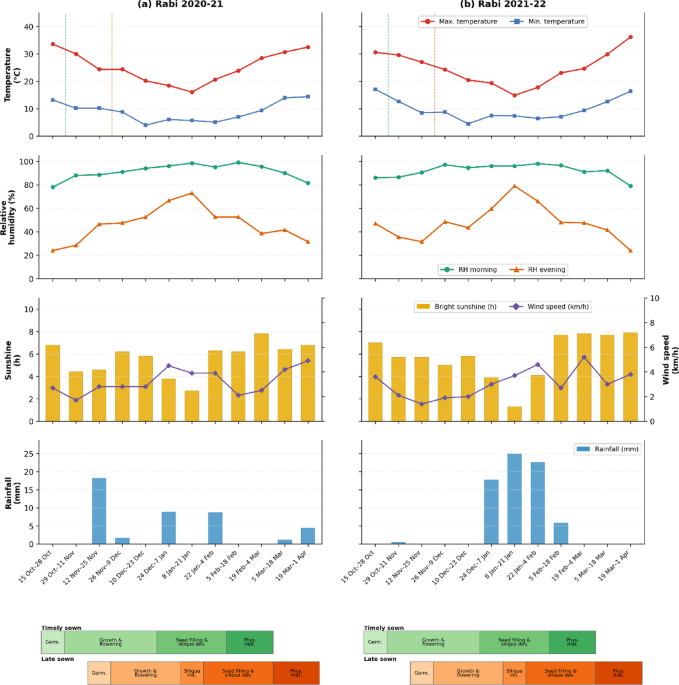 Comparative analysis of heat stress indices for selection of thermo-tolerant genotypes in Indian mustard (Brassica juncea L.) - Discover Plants