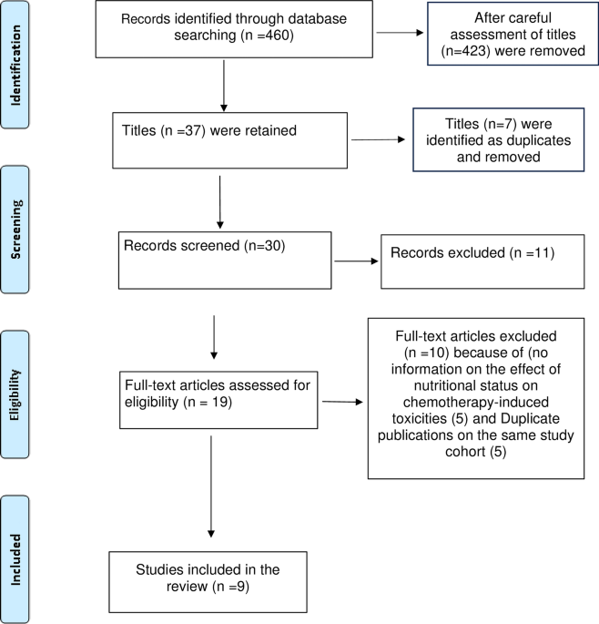 Nutritional Status and Chemotherapy-Induced Toxicities in Children with Cancer: Implications for Care in Low-Resource Settings