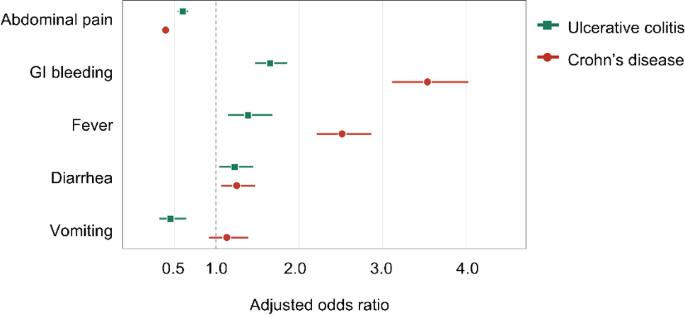 Symptom-Based Hospitalization Risk Differs Between Ulcerative Colitis and Crohn’s Disease: A Nationwide Emergency Department Study