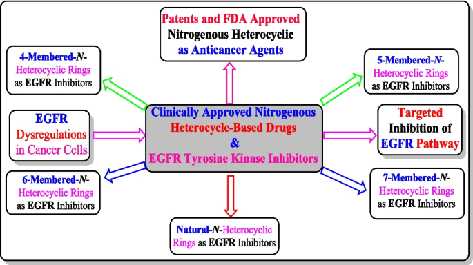 Molecular structure of advanced nitrogenous heterocycle drugs