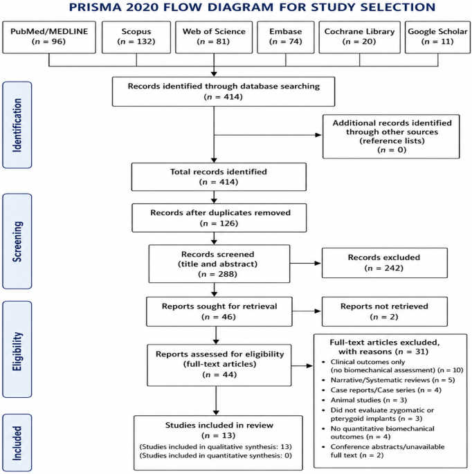 Biomechanical performance of zygomatic and pterygoid implants in the rehabilitation of the severely atrophic maxilla: a systematic review - The Saudi Dental Journal
