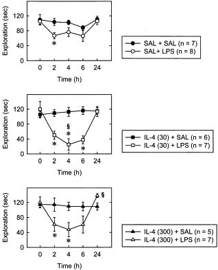 Dual Effect of Central Injection of Recombinant Rat Interleukin-4 on Lipopolysaccharide-Induced Sickness Behavior in Rats