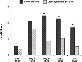 Effects of local perfusion of alpha-methyl-p-tyrosine (AMPT; 100 µM) on