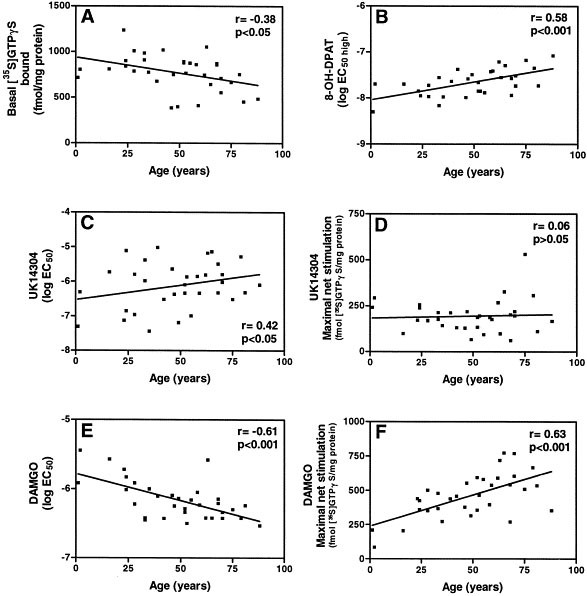 Effects of age, postmortem delay and storage time on receptor-mediated activation of g-proteins in human brain