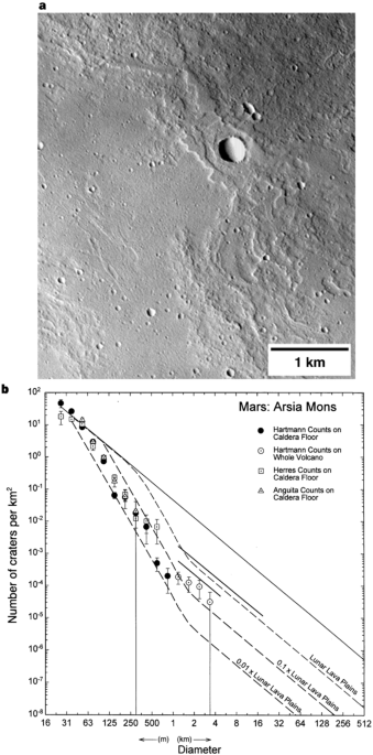 Evidence for recent volcanism on mars from crater counts