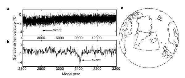 An abrupt climate event in a coupled ocean–atmosphere simulation without external forcing