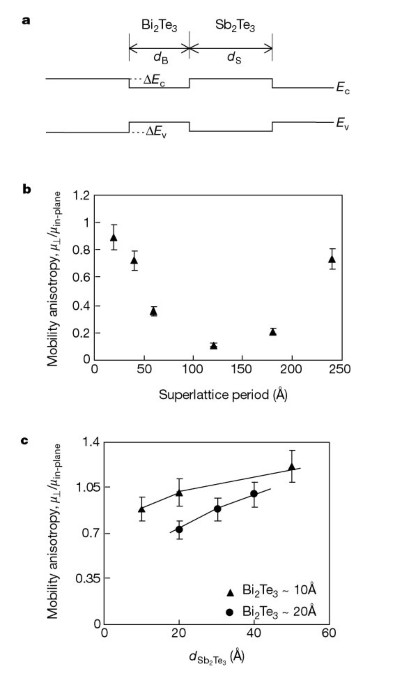 Thin Film Thermoelectric Devices With High Room Temperature Figures Of Merit Nature