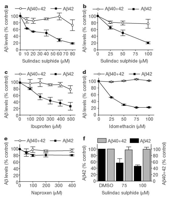 A subset of NSAIDs lower amyloidogenic Aβ42 independently of ...