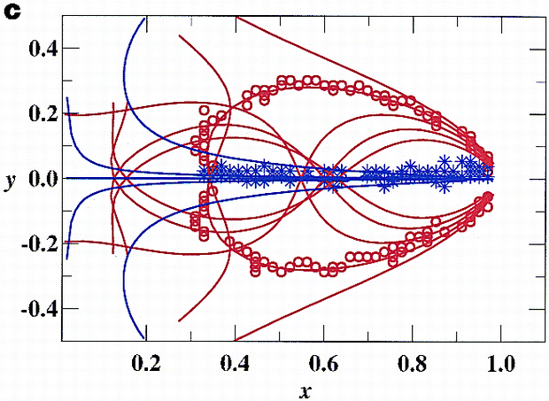 stochastic