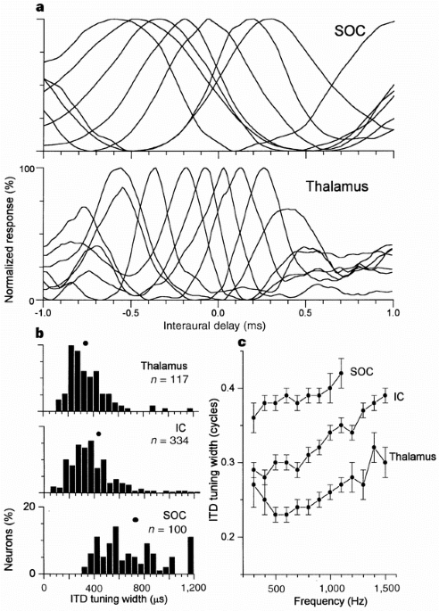 A Neuronal Population Code For Sound Localization Nature