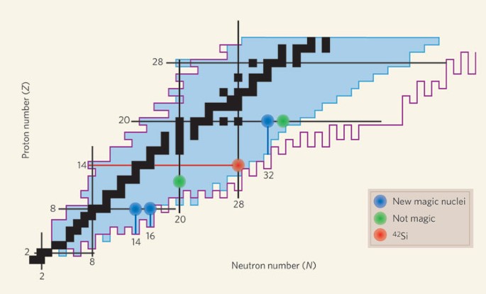 Elusive magic numbers | Nature