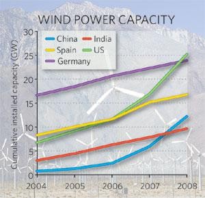 Us takes pole position in generation of wind power
