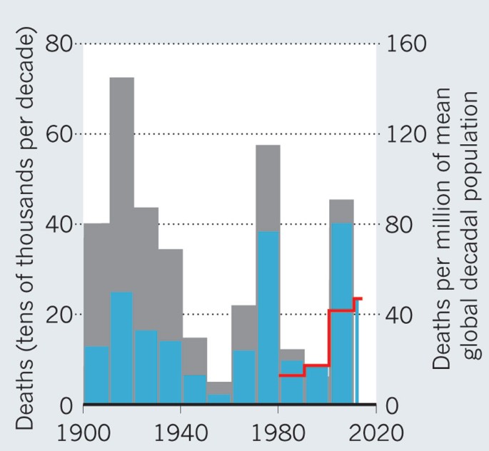 Corruption kills | Nature