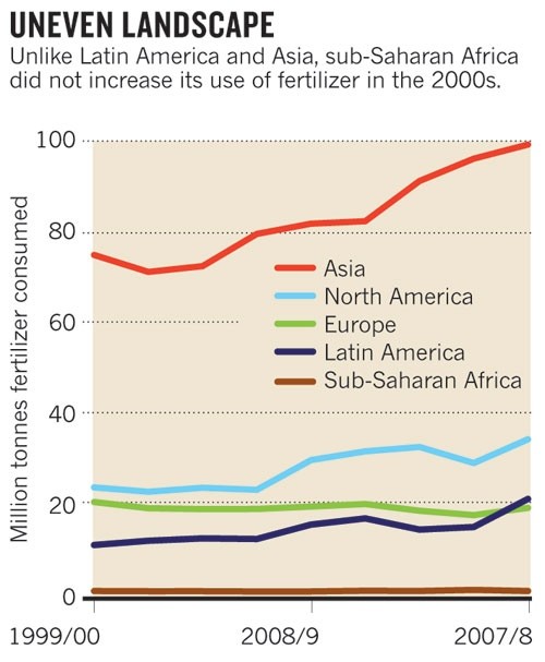 African agriculture: Dirt poor