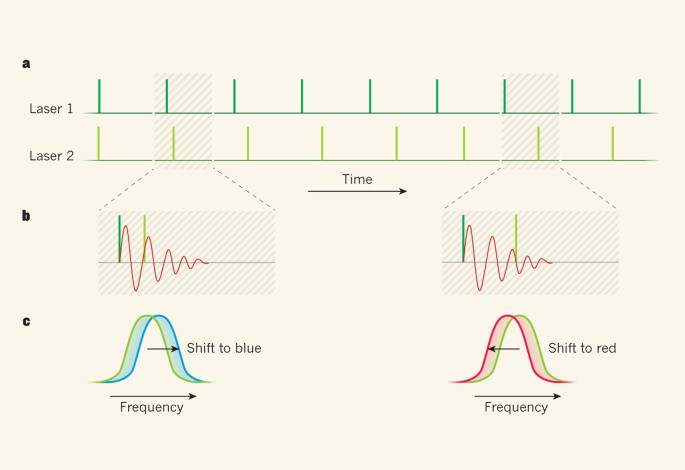 Combs for molecules | Nature