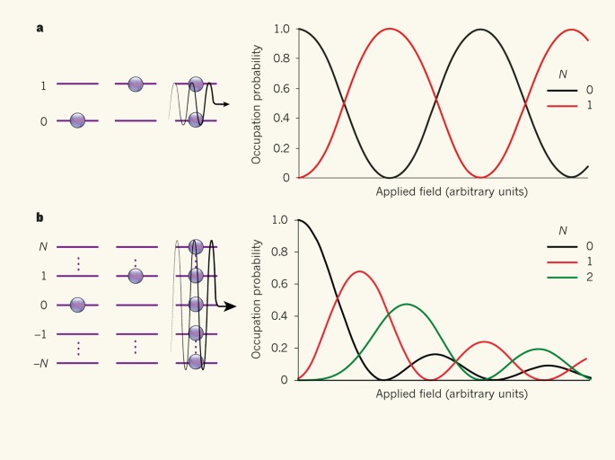 Quantum control of free electrons