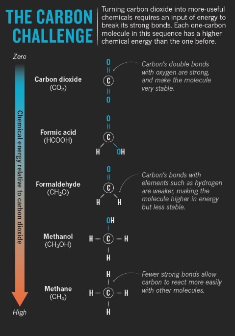 How to make the most of carbon dioxide