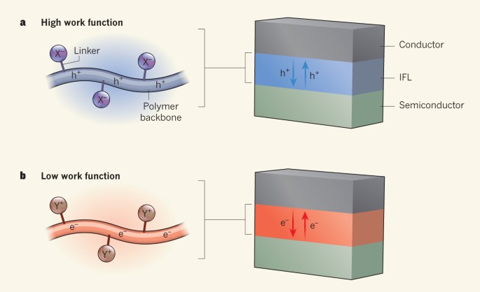 Polymers make charge flow easy | Nature