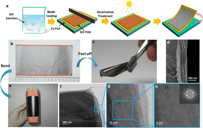 Fabrication of large-area and high-crystallinity photoreduced graphene oxide films via reconstructed two-dimensional multilayer structures