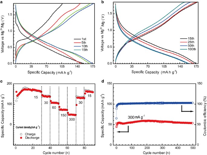 A highly reversible, low-strain mg-ion insertion anode material for rechargeable mg-ion batteries