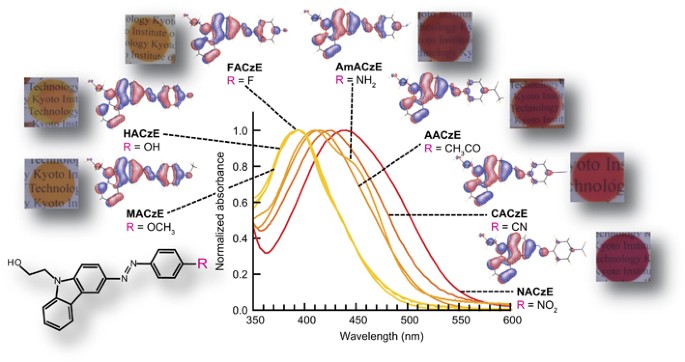 Molecular design of azo-carbazole monolithic dyes for updatable full-color holograms