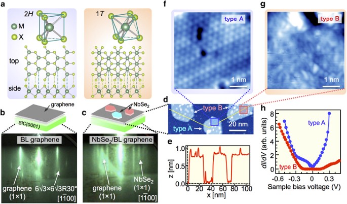 Monolayer 1t Nbse2 As A Mott Insulator Npg Asia Materials