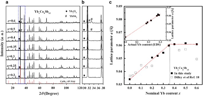 High Performance N Type Yb X Co 4 Sb 12 From Partially Filled Skutterudites Towards Composite Thermoelectrics Npg Asia Materials