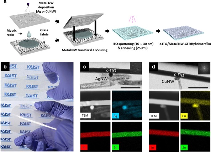 Hybrid crystalline-ITO/metal nanowire mesh transparent electrodes and their  application for highly flexible perovskite solar cells | NPG Asia Materials