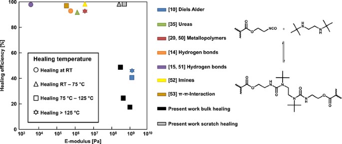 Intrinsic Self Healing Polymers With A High E Modulus Based On Dynamic Reversible Urea Bonds Npg Asia Materials