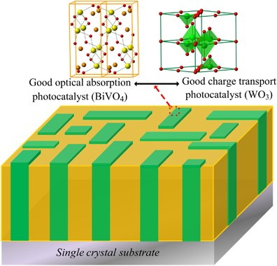 Wo 3 Mesocrystal Assisted Photoelectrochemical Activity Of Bivo 4 Npg Asia Materials