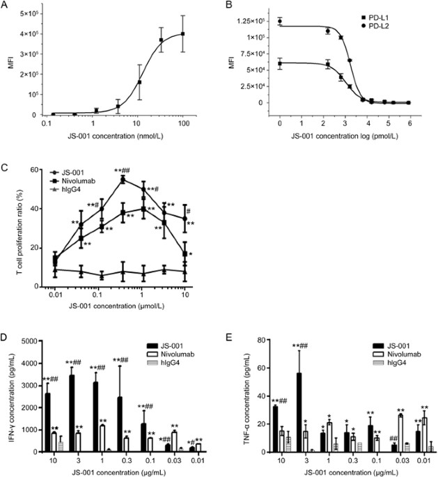 Preclinical Evaluation Of The Efficacy Pharmacokinetics And Immunogenicity Of Js 001 A Programmed Cell Death Protein 1 Pd 1 Monoclonal Antibody Acta Pharmacologica Sinica
