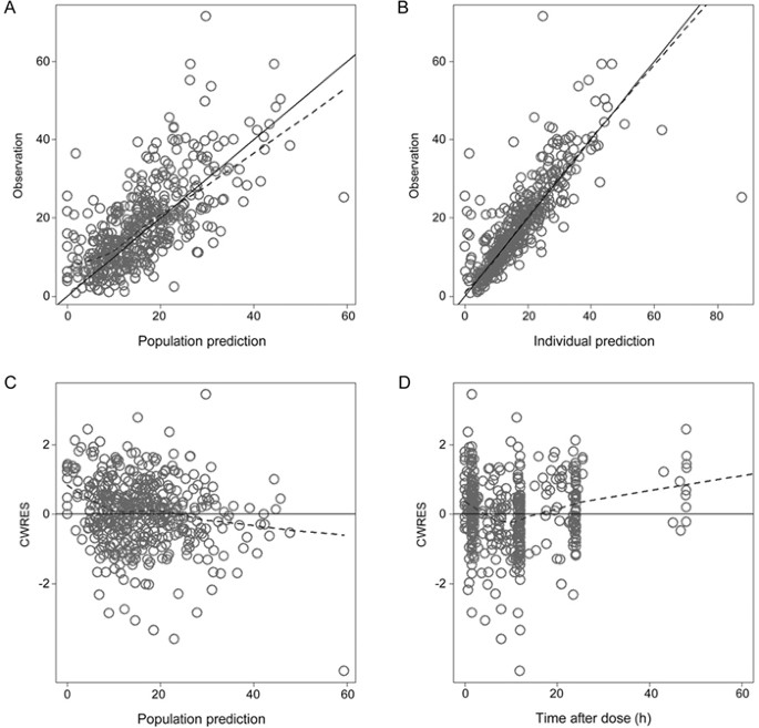 Influences of renal function descriptors on population pharmacokinetic  modeling of vancomycin in Chinese adult patients | Acta Pharmacologica  Sinica