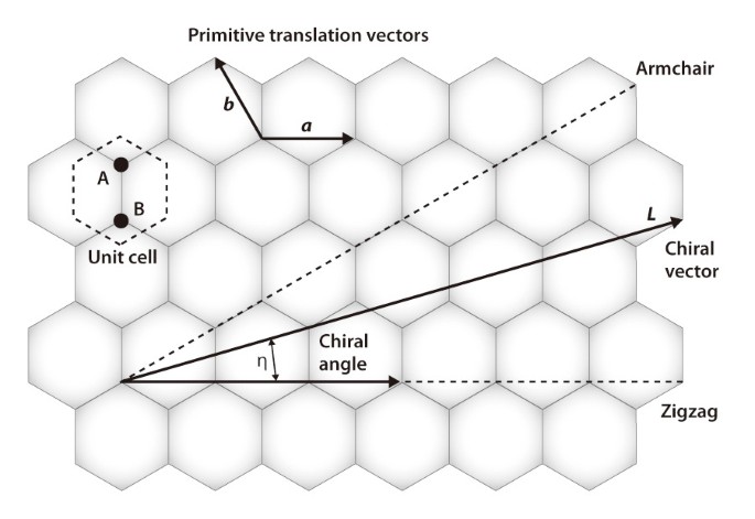 The Electronic Properties Of Graphene And Carbon Nanotubes Npg Asia Materials
