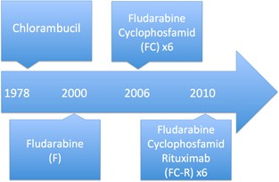 Improved survival for patients diagnosed with chronic lymphocytic leukemia in the era of chemo-immunotherapy: a danish population-based study of 10455