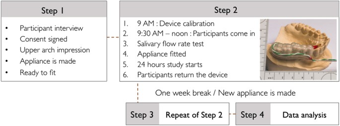 Diurnal Variation Of Intraoral Ph And Temperature j Open