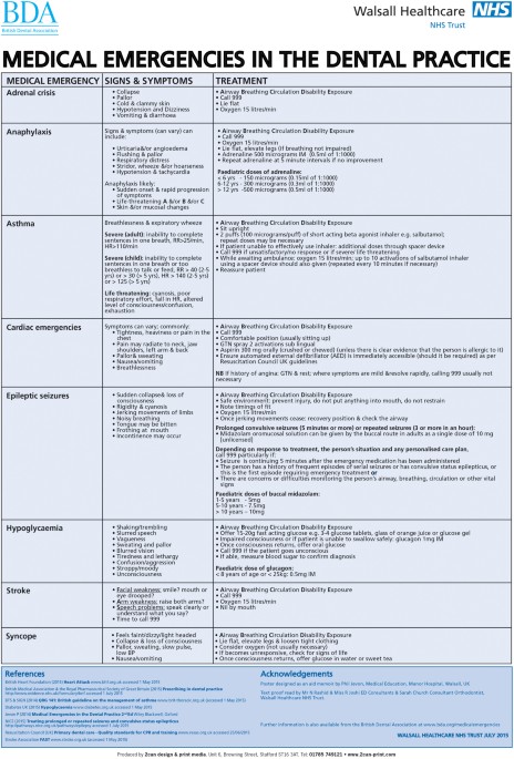 Updated posters to help manage medical emergencies in the dental practice