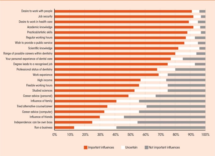 High Job Satisfaction Among Orthodontic Therapists j Team High Job Satisfaction Among Orthodontic Therapists j Team