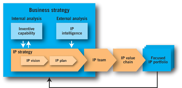 intellectual property strategy