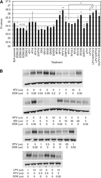 HIV protease inhibitors are potent anti-angiogenic molecules and promote  regression of Kaposi sarcoma