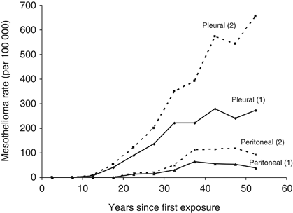 Malignant Mesotheliomas In Former Miners And Millers Of Crocidolite At Wittenoom Western Australia After More Than 50 Years Follow Up British Journal Of Cancer