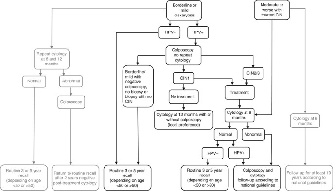 hpv diagnosis uk