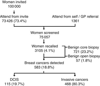 The benefits and harms of breast cancer screening: an independent review