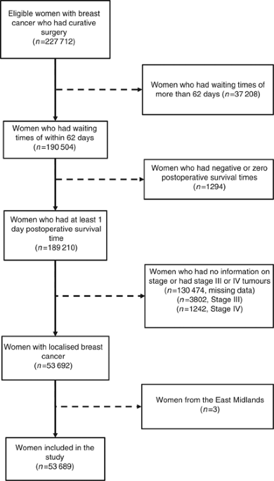 The association of waiting times from diagnosis to surgery with survival in women with localised breast cancer in England British Journal of Cancer