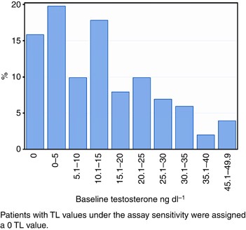 Prognostic and predictive value of plasma testosterone levels in patients receiving first-line chemotherapy for metastatic castrate-resistant prostate cancer